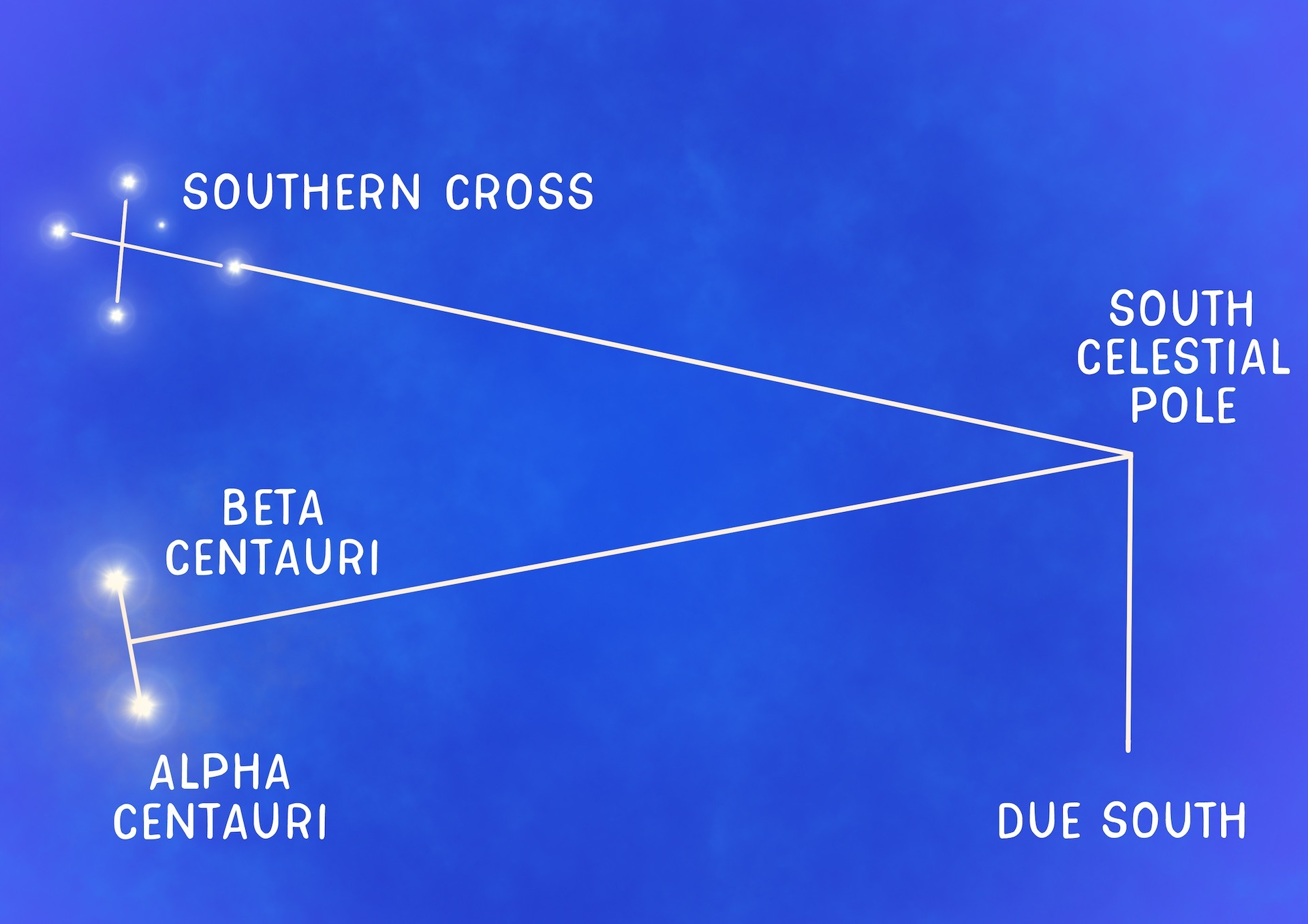 Graphic on how to find south using southern cross