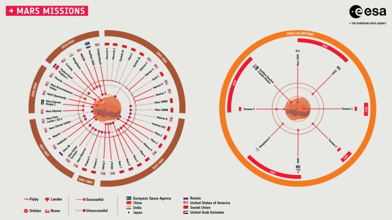 ESA graphic shows Mars missions